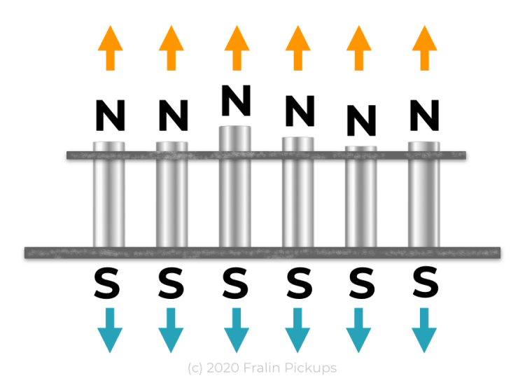 North To Strings Magnetic Polarity