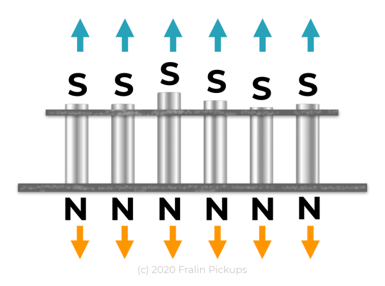 South To Strings Magnetic Polarity